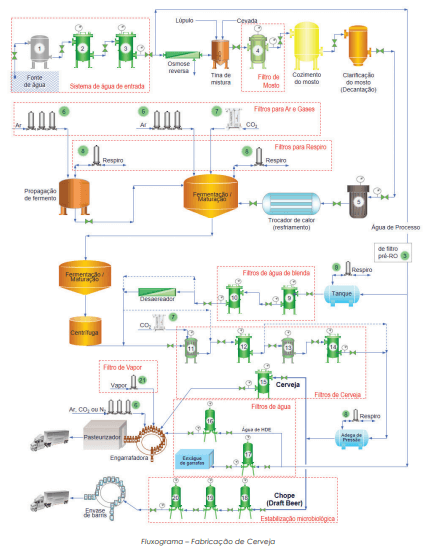 Filtração é etapa crítica para remover contaminantes microbiológicos da cerveja